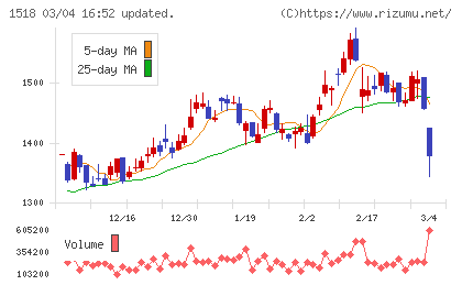 三井松島ホールディングスチャート
