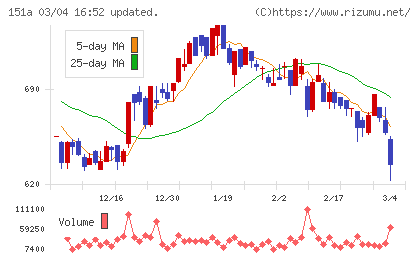 ダイブチャート