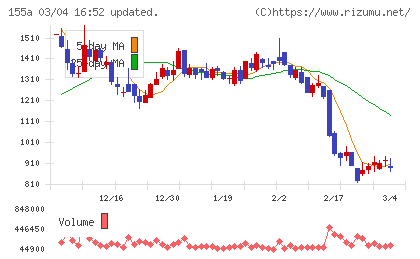 情報戦略テクノロジーチャート