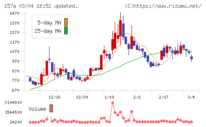 グリーンモンスターチャート