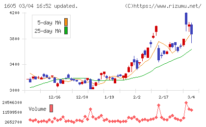 ＩＮＰＥＸチャート