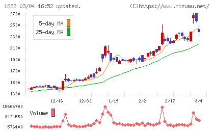 石油資源開発チャート