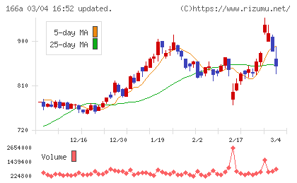 タスキホールディングスチャート