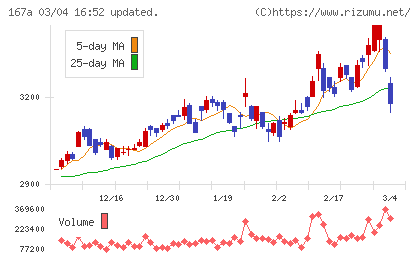 リョーサン菱洋ホールディングスチャート