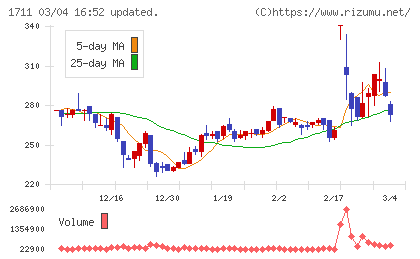 ＳＤＳホールディングスチャート