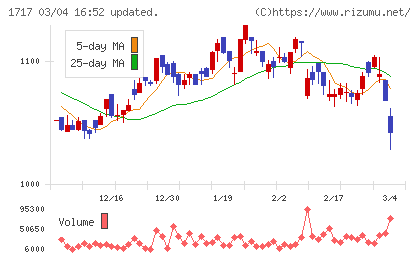 明豊ファシリティワークスチャート