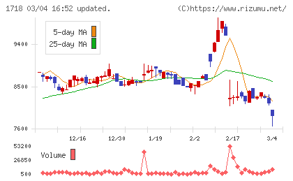 美樹工業チャート