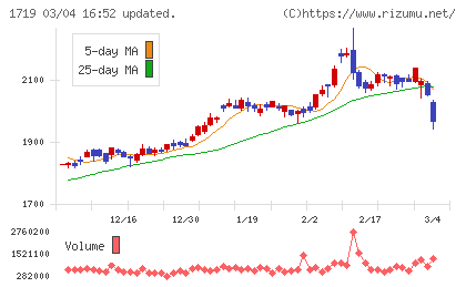 安藤ハザマチャート