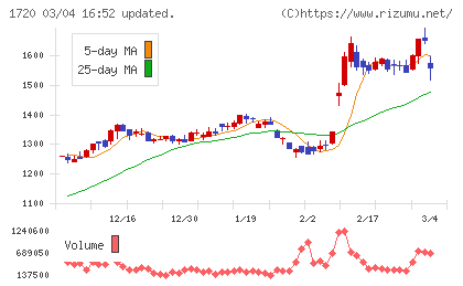 東急建設チャート