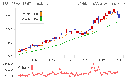 コムシスホールディングスチャート