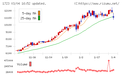 日本電技チャート