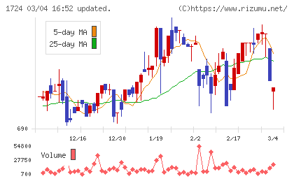 シンクレイヤチャート