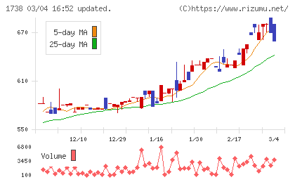 ＮＩＴＴＯＨチャート