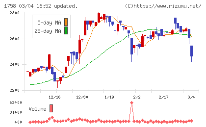 太洋基礎工業チャート