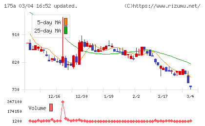 Ｗｉｌｌ　Ｓｍａｒｔチャート