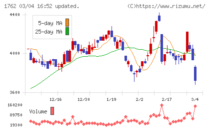 高松コンストラクショングループチャート