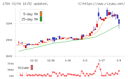 工藤建設チャート