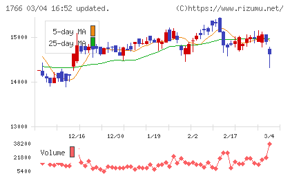 東建コーポレーションチャート