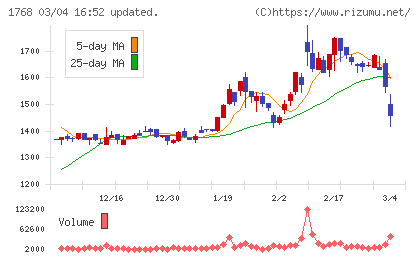 ソネックチャート