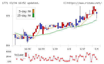 日本乾溜工業チャート