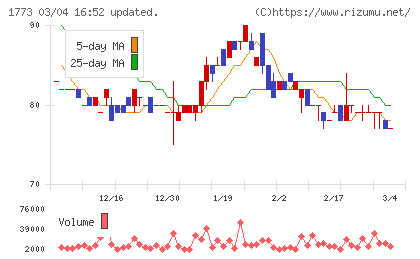 ＹＴＬチャート