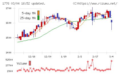 三井住建道路チャート