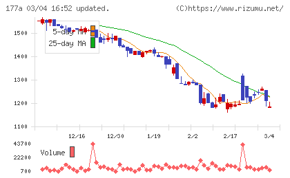 コージンバイオチャート