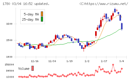 ヤマウラチャート