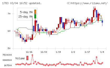 ｆａｎｔａｓｉｓｔａチャート