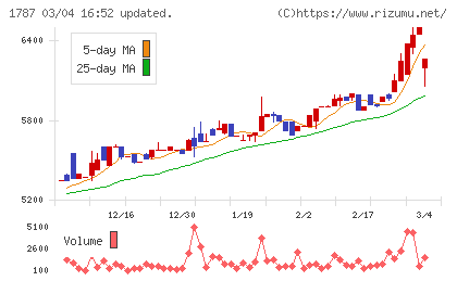 ナカボーテックチャート