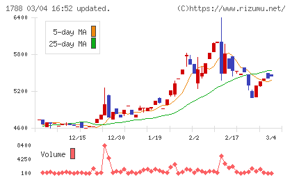 三東工業社チャート
