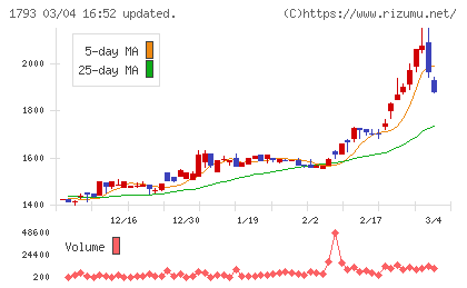 大本組チャート