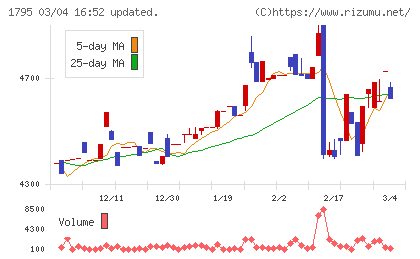 マサルチャート