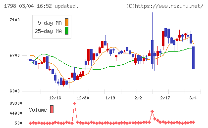 守谷商会チャート