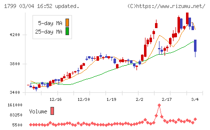 第一建設工業チャート