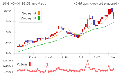 大成建設チャート