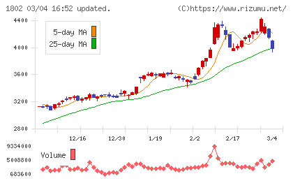 大林組チャート