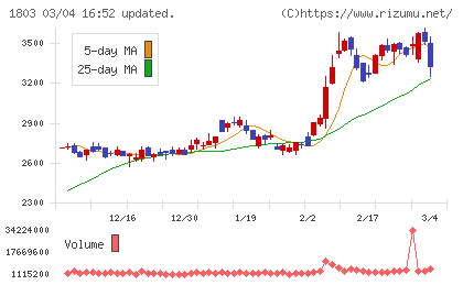 清水建設チャート