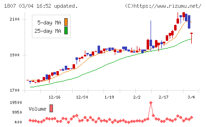 佐藤渡辺チャート
