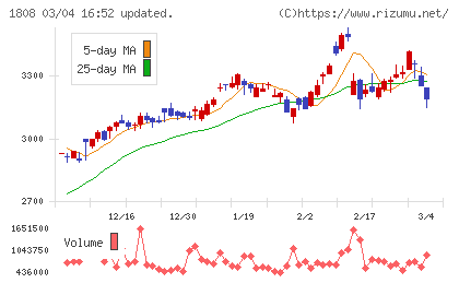 長谷工コーポレーションチャート