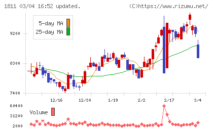 錢高組チャート