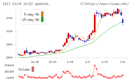 不動テトラチャート