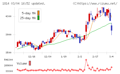 大末建設チャート