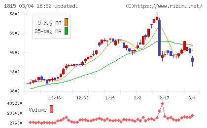 鉄建建設チャート