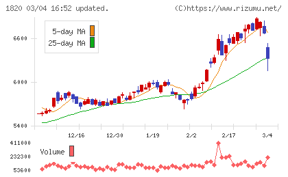 西松建設チャート