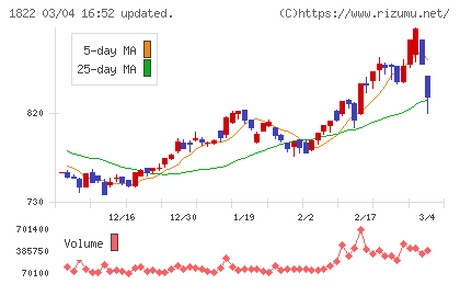 大豊建設チャート