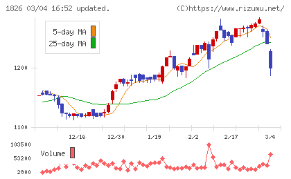 佐田建設チャート