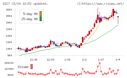 ナカノフドー建設チャート