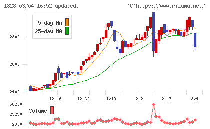 田辺工業チャート