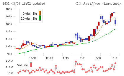 北海電工チャート